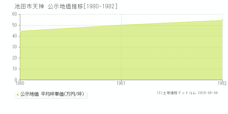 天神(池田市)の公示地価推移グラフ(坪単価)[1980-1982年]