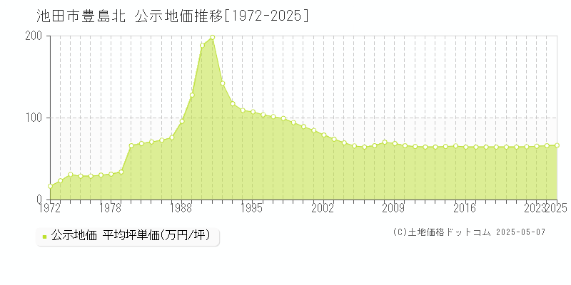 豊島北(池田市)の公示地価推移グラフ(坪単価)[1972-2025年]