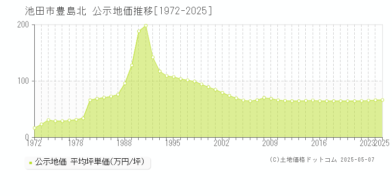 池田市豊島北の地価公示推移グラフ 