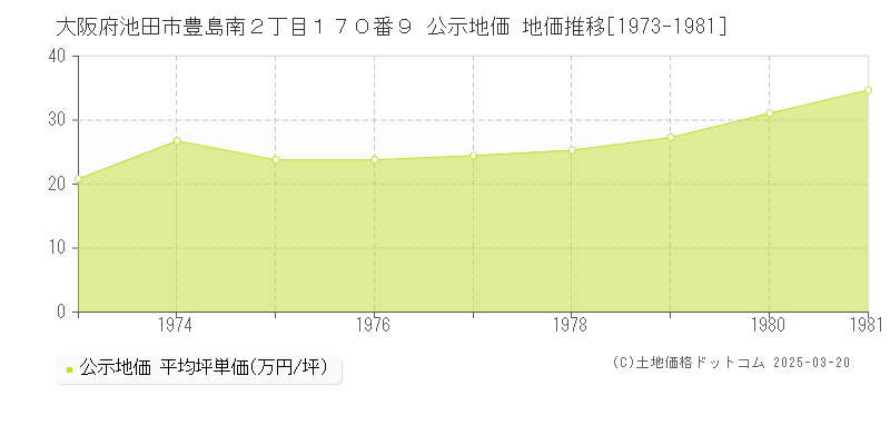 大阪府池田市豊島南２丁目１７０番９ 公示地価 地価推移[1973-1981]
