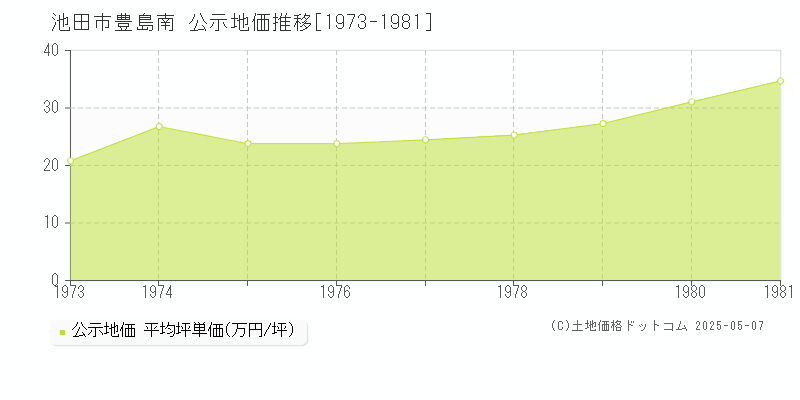 豊島南(池田市)の公示地価推移グラフ(坪単価)[1973-1981年]