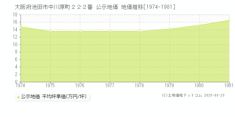 大阪府池田市中川原町２２２番 公示地価 地価推移[1974-1981]