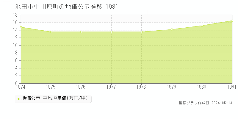 池田市中川原町の地価公示推移グラフ 