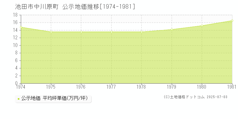 中川原町(池田市)の公示地価推移グラフ(坪単価)[1974-1981年]
