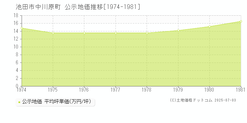 池田市中川原町の地価公示推移グラフ 