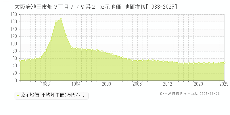大阪府池田市畑３丁目７７９番２ 公示地価 地価推移[1983-2025]