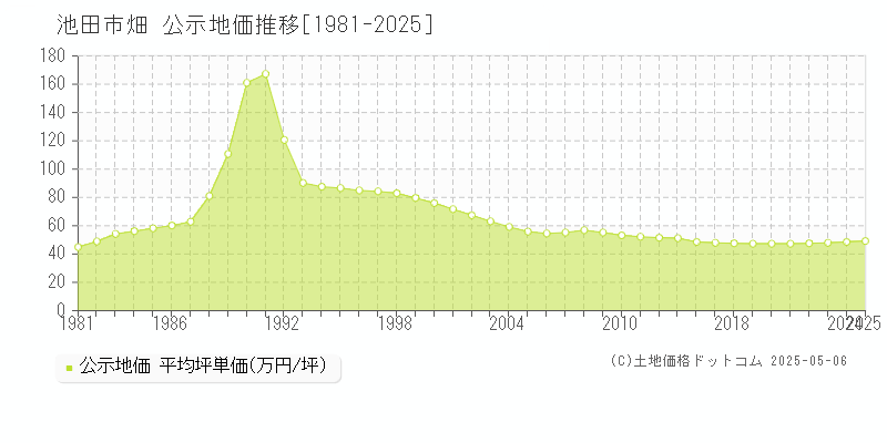 畑(池田市)の公示地価推移グラフ(坪単価)[1981-2025年]