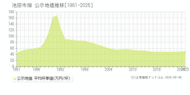 池田市畑の地価公示推移グラフ 