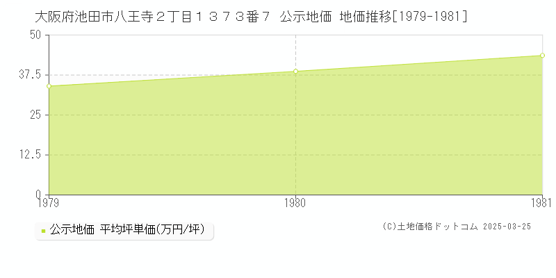 大阪府池田市八王寺２丁目１３７３番７ 公示地価 地価推移[1979-1981]
