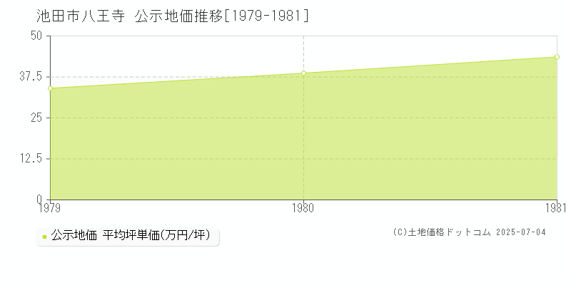 八王寺(池田市)の公示地価推移グラフ(坪単価)[1979-1981年]