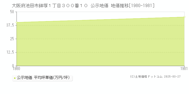 大阪府池田市鉢塚１丁目３００番１０ 公示地価 地価推移[1980-1981]