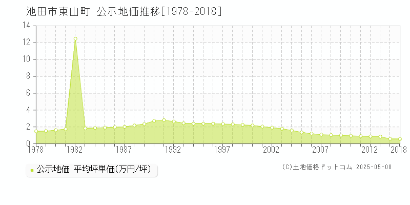 東山町(池田市)の公示地価推移グラフ(坪単価)[1978-2018年]