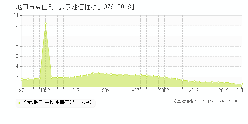 池田市東山町の地価公示推移グラフ 