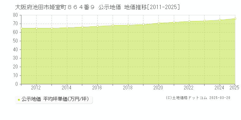 大阪府池田市姫室町８６４番９ 公示地価 地価推移[2011-2025]