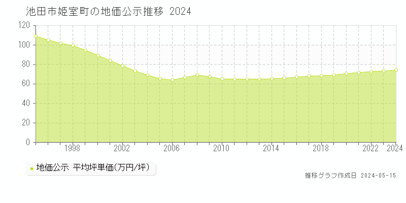 池田市姫室町の地価公示推移グラフ 