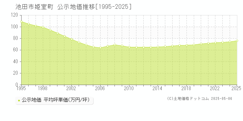 姫室町(池田市)の公示地価推移グラフ(坪単価)[1995-2025年]