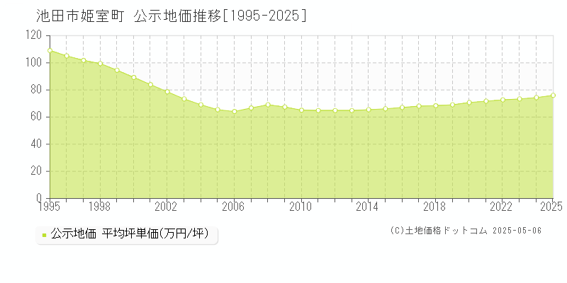 池田市姫室町の地価公示推移グラフ 