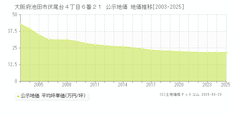 大阪府池田市伏尾台４丁目６番２１ 公示地価 地価推移[2003-2025]