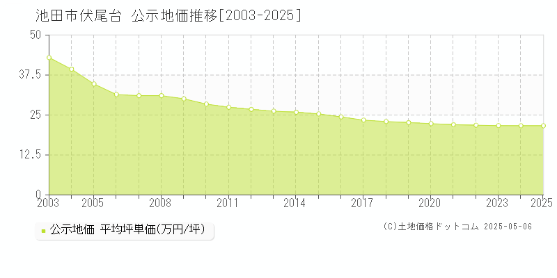 伏尾台(池田市)の公示地価推移グラフ(坪単価)[2003-2025年]