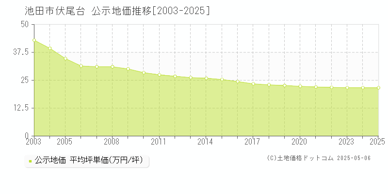 池田市伏尾台の地価公示推移グラフ 