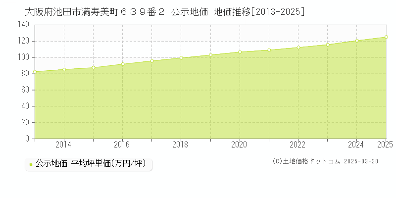 大阪府池田市満寿美町６３９番２ 公示地価 地価推移[2013-2025]