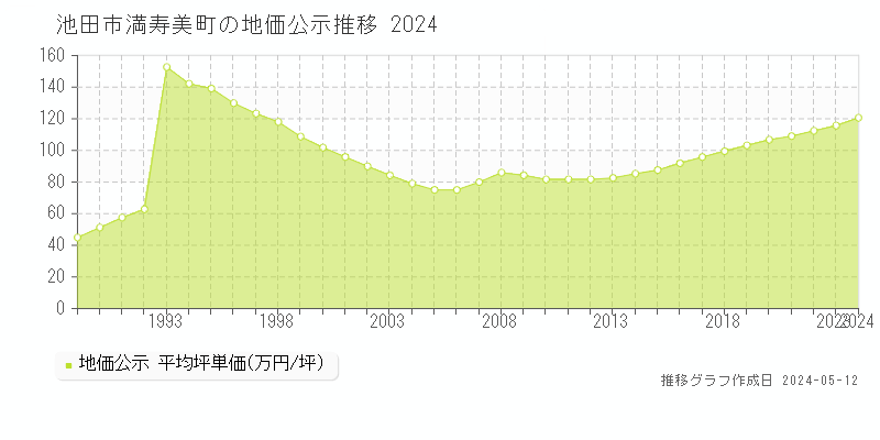 池田市満寿美町の地価公示推移グラフ 