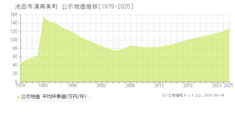 満寿美町(池田市)の公示地価推移グラフ(坪単価)[1979-2025年]