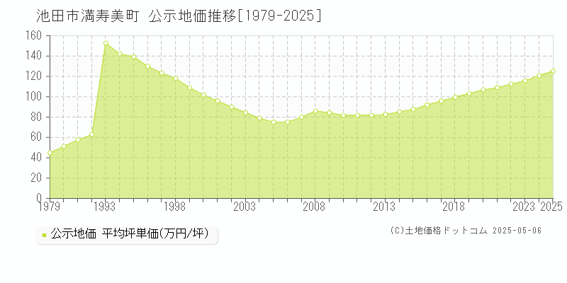 池田市満寿美町の地価公示推移グラフ 