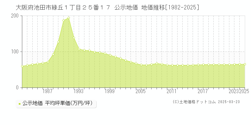 大阪府池田市緑丘１丁目２５番１７ 公示地価 地価推移[1982-2025]