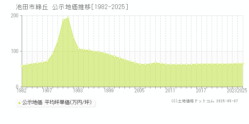緑丘(池田市)の公示地価推移グラフ(坪単価)[1982-2025年]