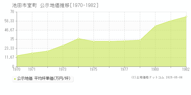 室町(池田市)の公示地価推移グラフ(坪単価)[1970-1982年]