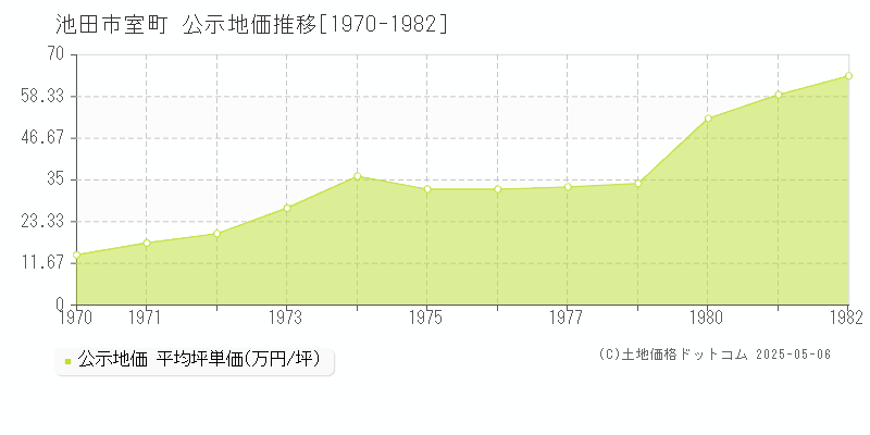 池田市室町の地価公示推移グラフ 