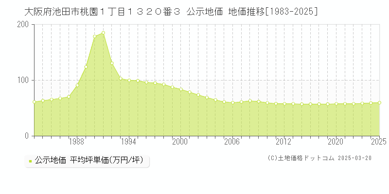 大阪府池田市桃園１丁目１３２０番３ 公示地価 地価推移[1983-2025]