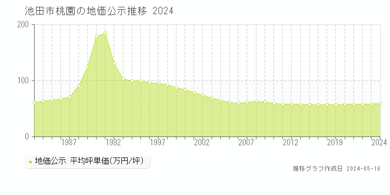 池田市桃園の地価公示推移グラフ 