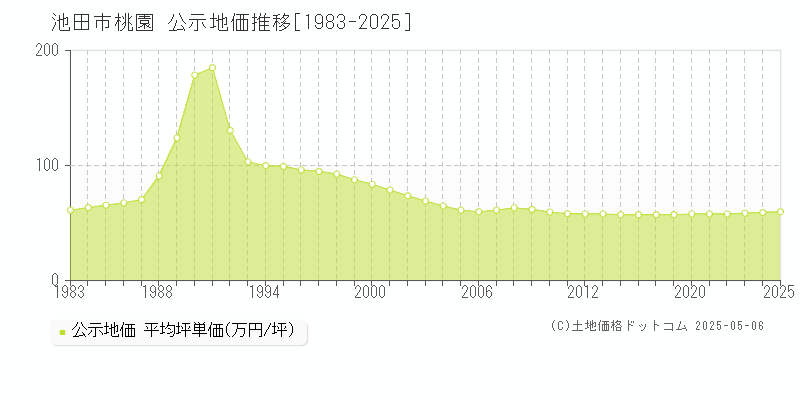 桃園(池田市)の公示地価推移グラフ(坪単価)[1983-2025年]