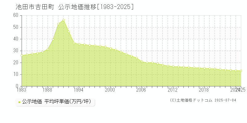 吉田町(池田市)の公示地価推移グラフ(坪単価)[1983-2025年]