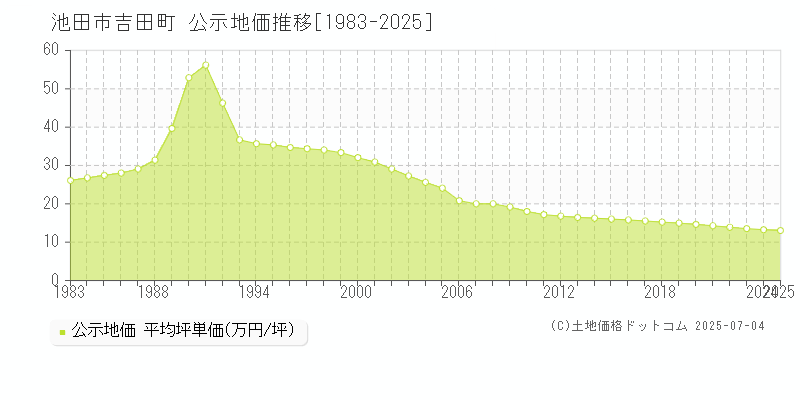 池田市吉田町の地価公示推移グラフ 