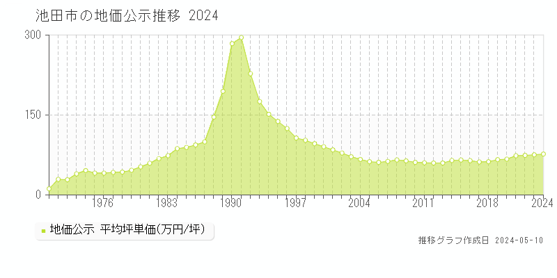 池田市の地価公示推移グラフ 