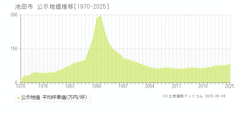 池田市(大阪府)の公示地価推移グラフ(坪単価)[1970-2025年]