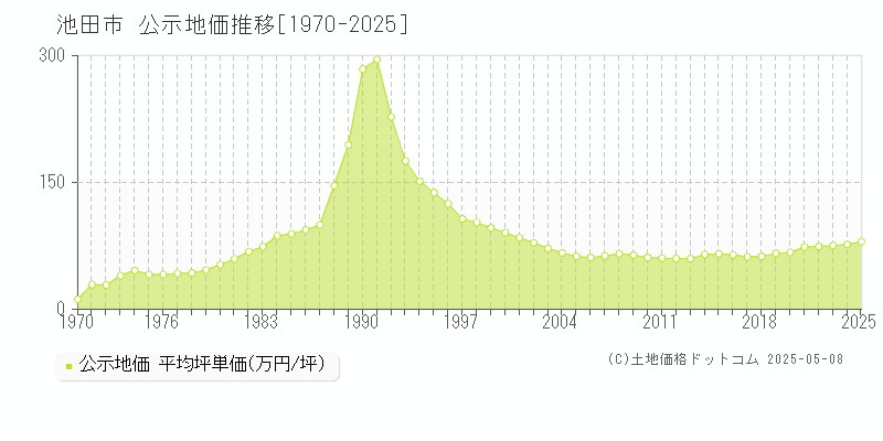 池田市の地価公示推移グラフ 