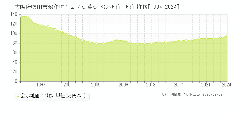 大阪府吹田市昭和町１２７５番５ 公示地価 地価推移[1994-2024]