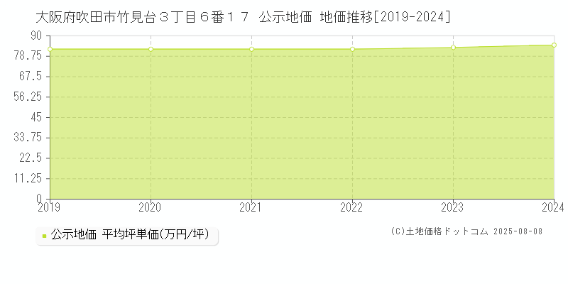 大阪府吹田市竹見台３丁目６番１７ 公示地価 地価推移[2019-2024]