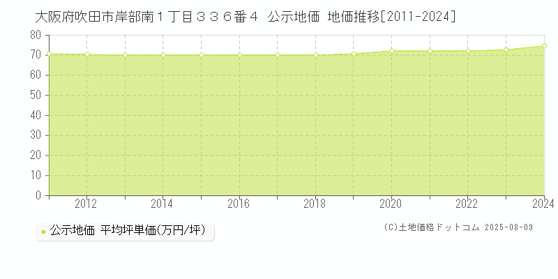 大阪府吹田市岸部南１丁目３３６番４ 公示地価 地価推移[2011-2024]