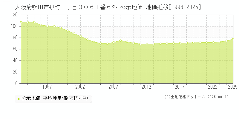 大阪府吹田市泉町１丁目３０６１番６外 公示地価 地価推移[1993-2025]
