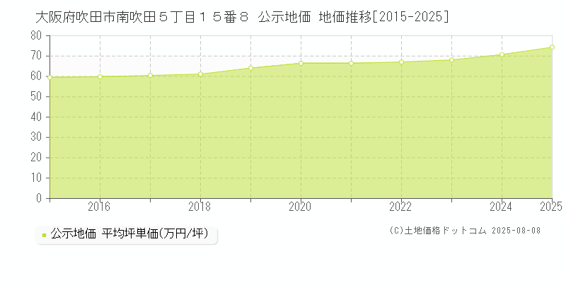 大阪府吹田市南吹田５丁目１５番８ 公示地価 地価推移[2015-2025]