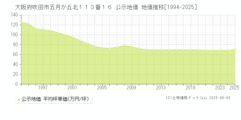 大阪府吹田市五月が丘北１１３番１６ 公示地価 地価推移[1994-2025]