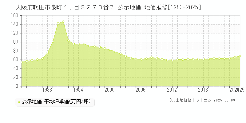 大阪府吹田市泉町４丁目３２７８番７ 公示地価 地価推移[1983-2025]