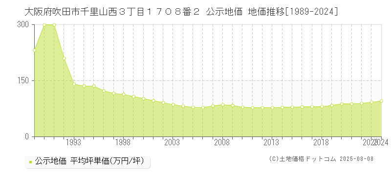 大阪府吹田市千里山西３丁目１７０８番２ 公示地価 地価推移[1989-2024]