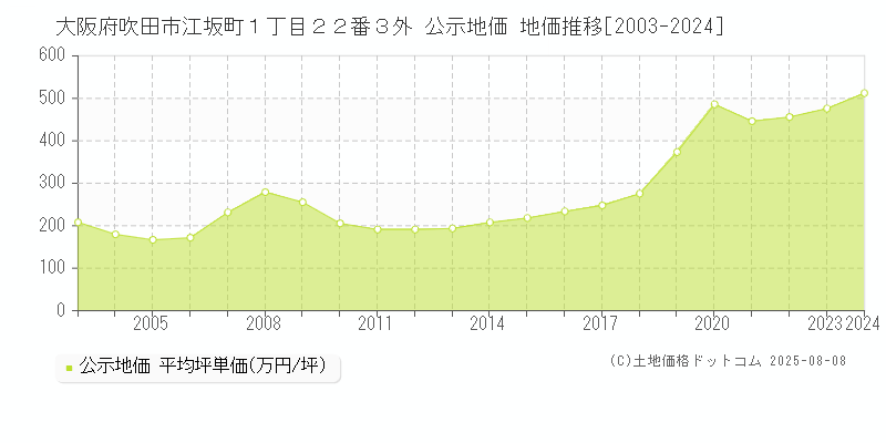 大阪府吹田市江坂町１丁目２２番３外 公示地価 地価推移[2003-2024]