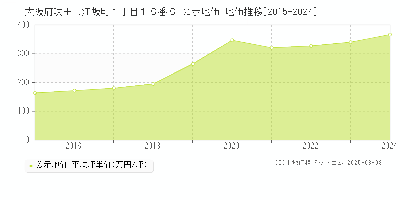 大阪府吹田市江坂町１丁目１８番８ 公示地価 地価推移[2015-2024]